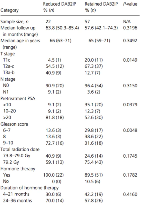 Comparing clinicopathological factors based on tumor DAB2IP expression.
