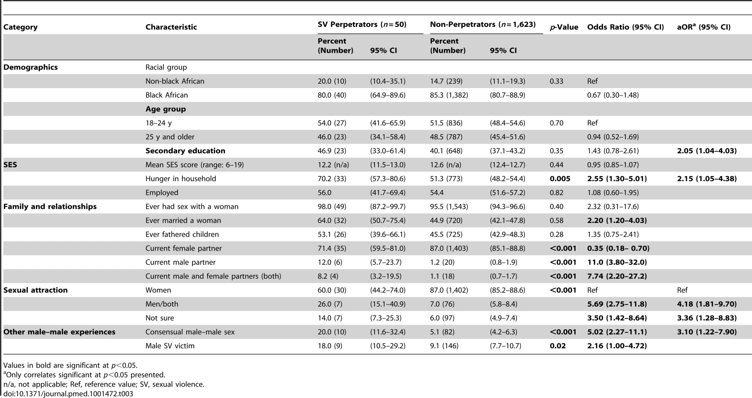 Socio-demographics, sexual behavior, and sexual attraction by lifetime history of male–male sexual violence perpetration.