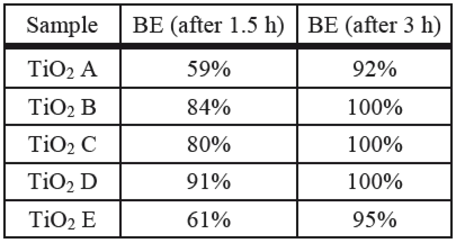 Bacterial efficacy of E. coli.