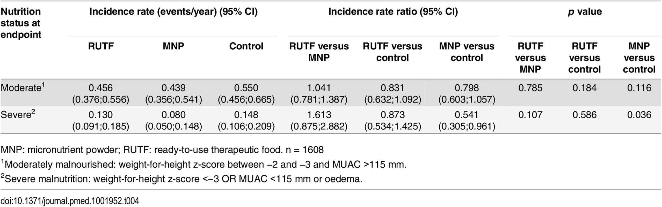 Incidence of first moderate and severe malnutrition event among non-malnourished at enrolment per y.