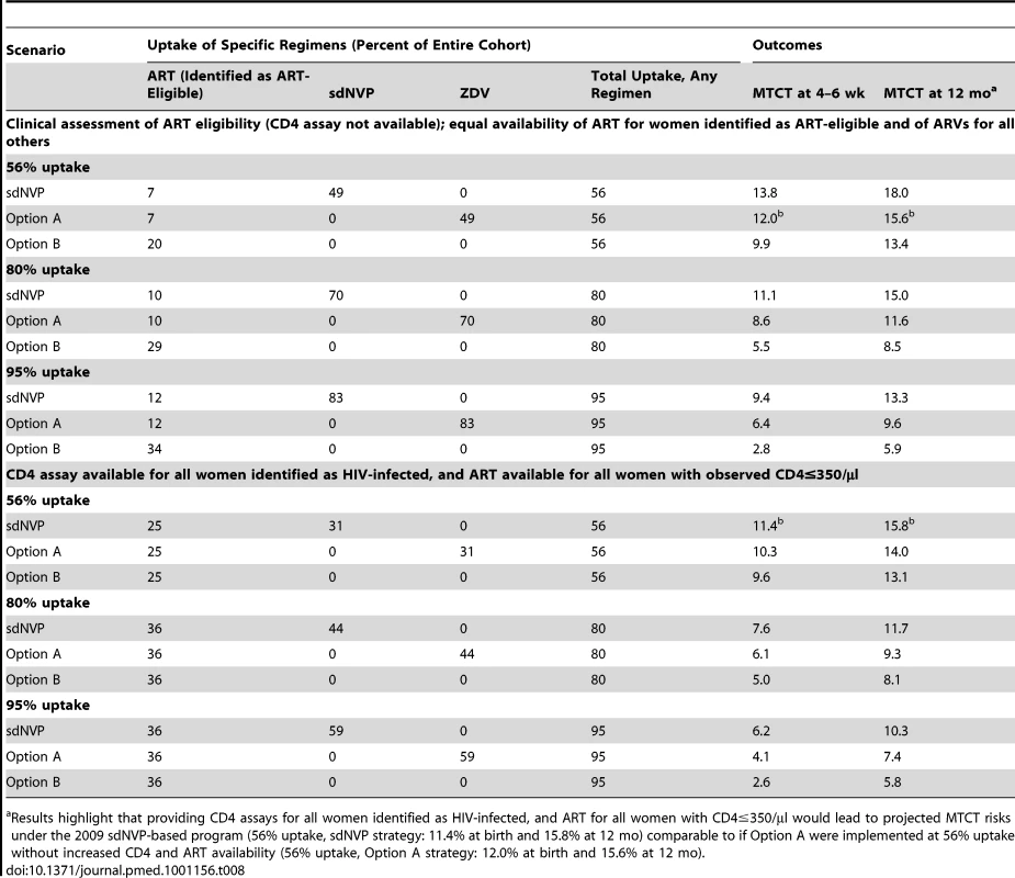 Impact of availability of CD4 assays and ART for women with CD4≤350/µl.