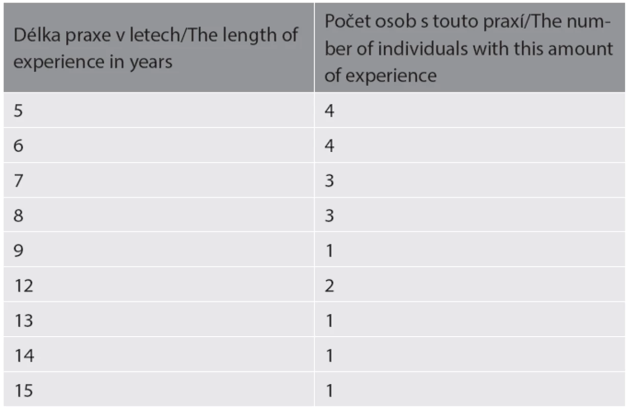 Délka praxe znalců – soudních lékařů v okamžiku jmenování/The length of experience of the experts of Forensic Medicine at the moment of appointment