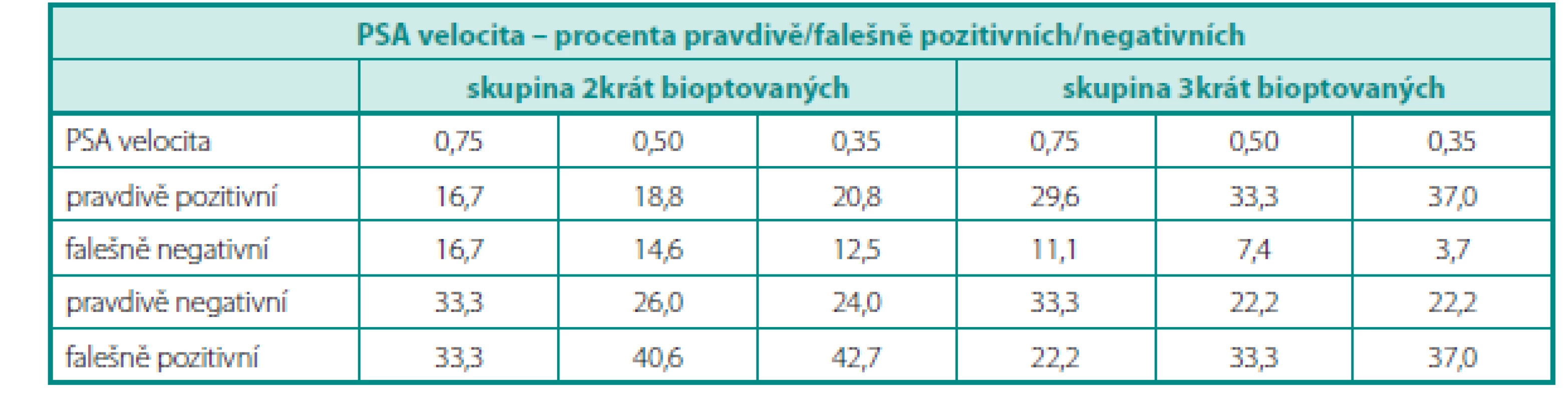 PSA velocita – procenta pravdivě/falešně pozitivních/negativních 
Table 6. PSA velocity – percentages of true/false positives/negatives