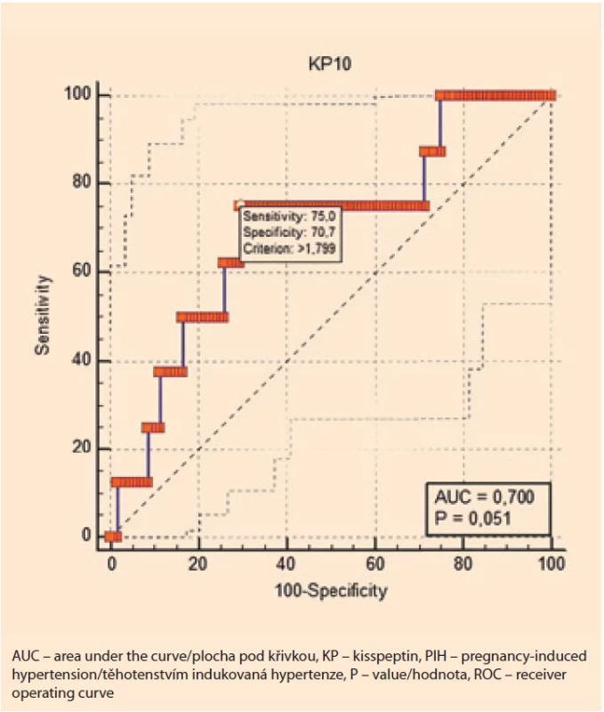 ROC curve for KP-10 for prediction of PIH (AUC: 0.700; P = 0.051; KP-10: 1.799; Youden index J: 0.4569; 95% CI 0.612–0.779).