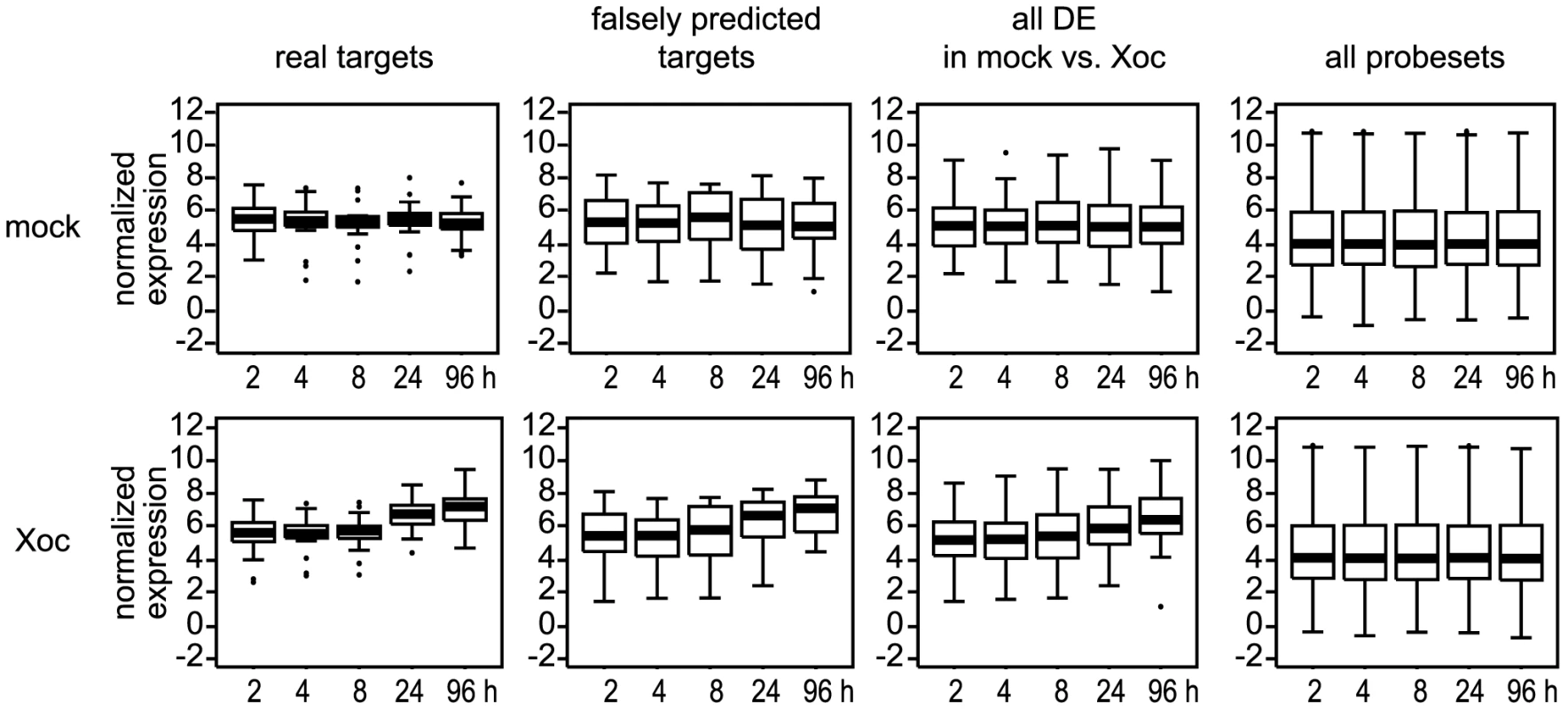 Expression levels of probesets associated with <i>X. oryzae</i> pv. oryzicola BLS256 (Xoc) TAL effector targets relative to other probesets.
