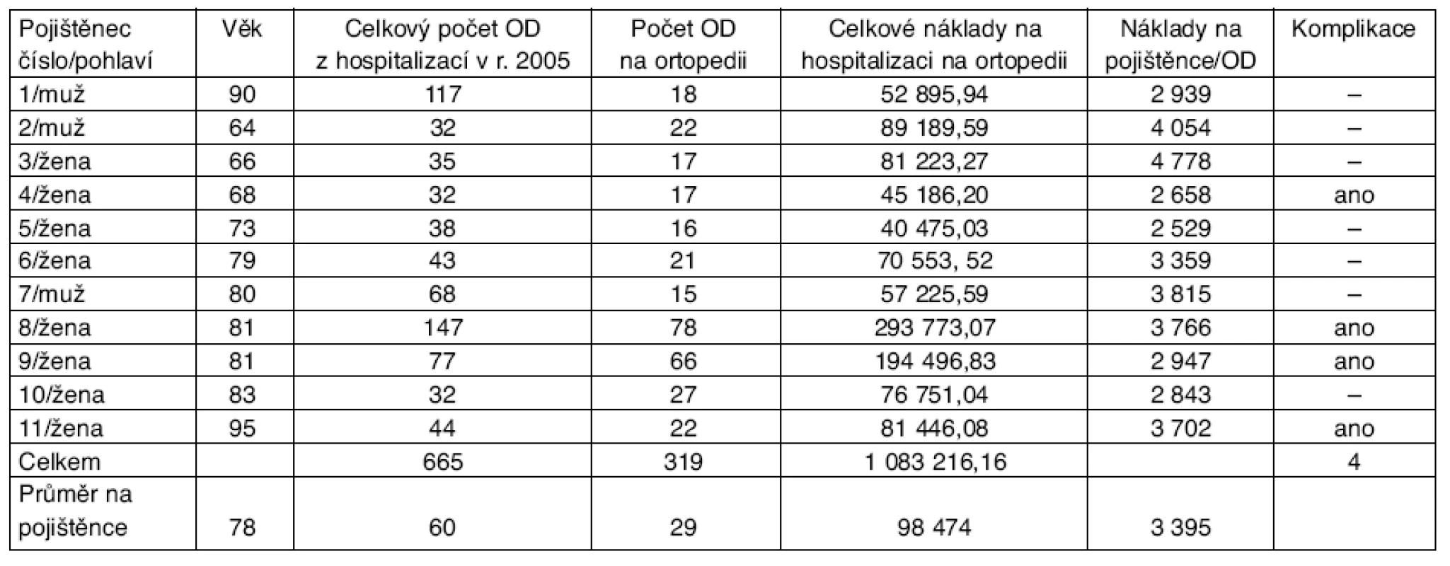Analýza nákladů a počtu OD spojených s hospitalizací pojištěnců po fraktuře krčku femuru na ortopedickém oddělení