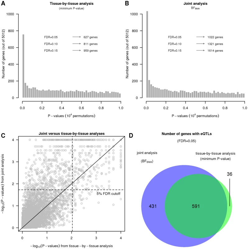 The  joint analysis is more powerful on the data set from Dimas <i>et al.</i>