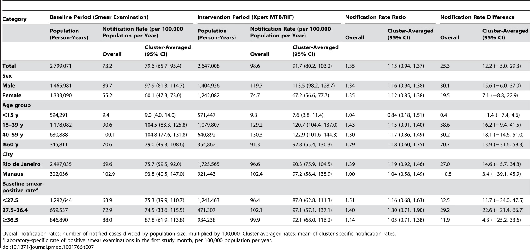 Notifications of overall pulmonary tuberculosis, regardless of test result.