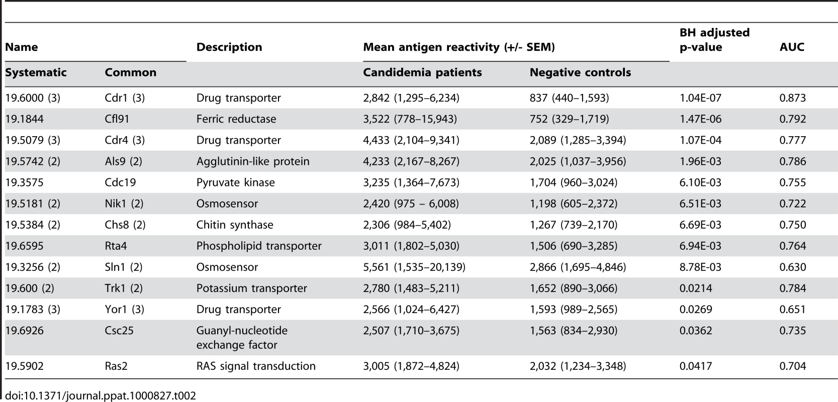 Antigenic biomarkers of the acute candidemia patients.