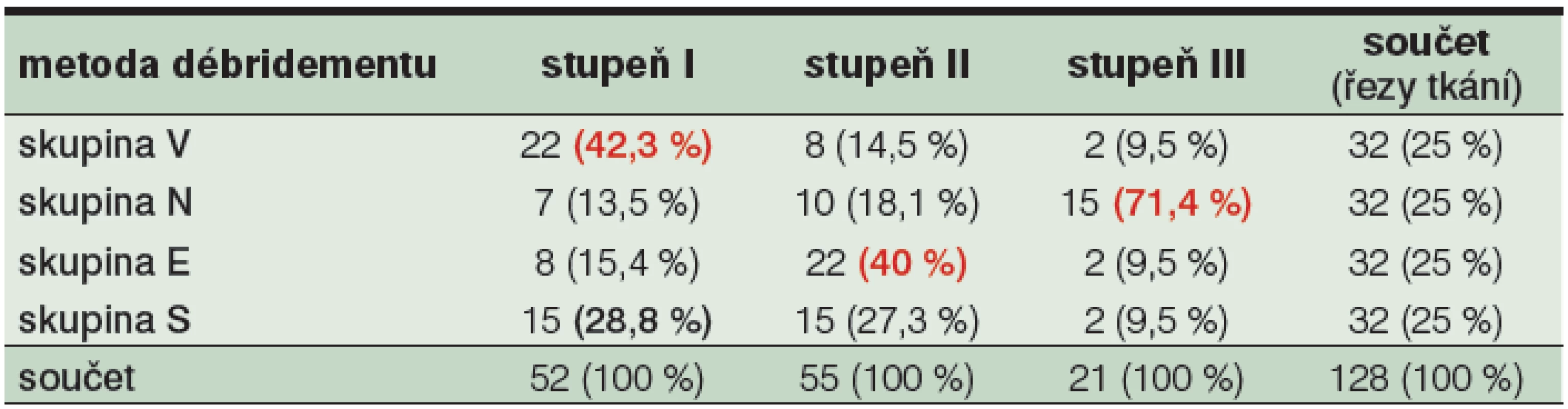 Podíl jednotlivých skupin V, N, E a S na rozložení stupňů TDD
