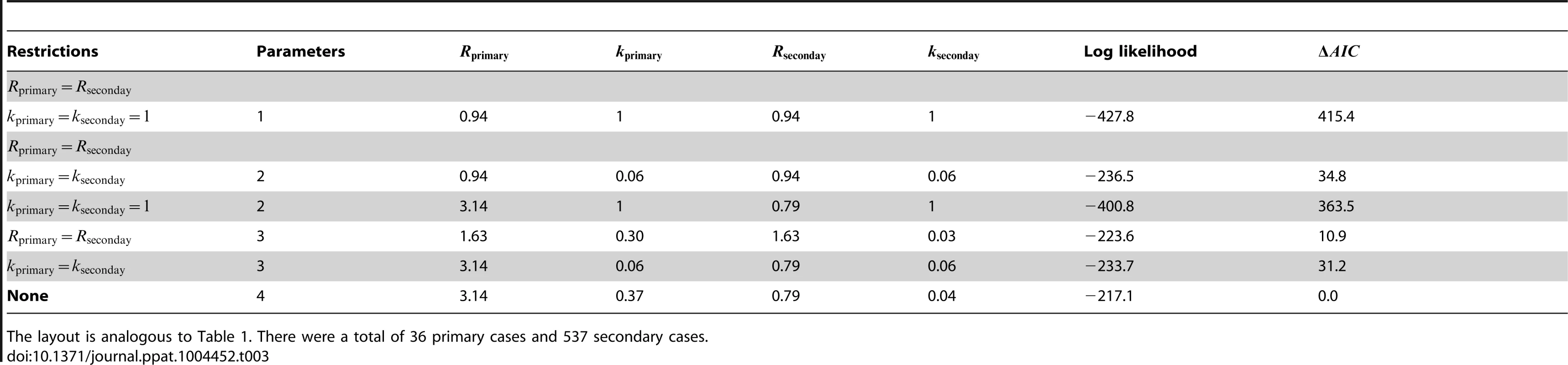 Inference results for comparing the transmissibility of primary and secondary cases for smallpox in Europe, 1958–1973.