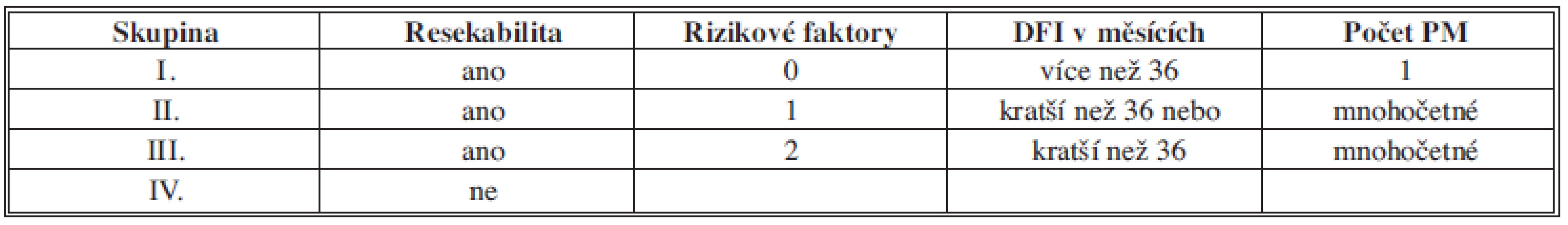 Čtyři prognostické skupiny
Tab. 8: Four prognostic groups