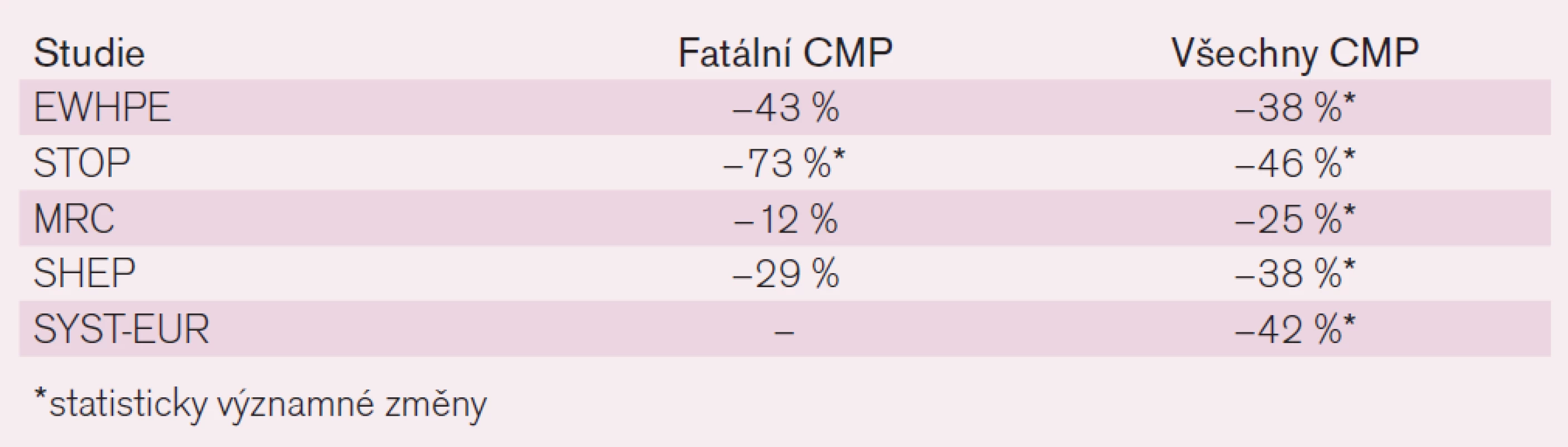 Přehled největších studií léčby hypertenze starších osob a její dopad na fatální a nefatální CMP. Upraveno podle J. Widimského [9].