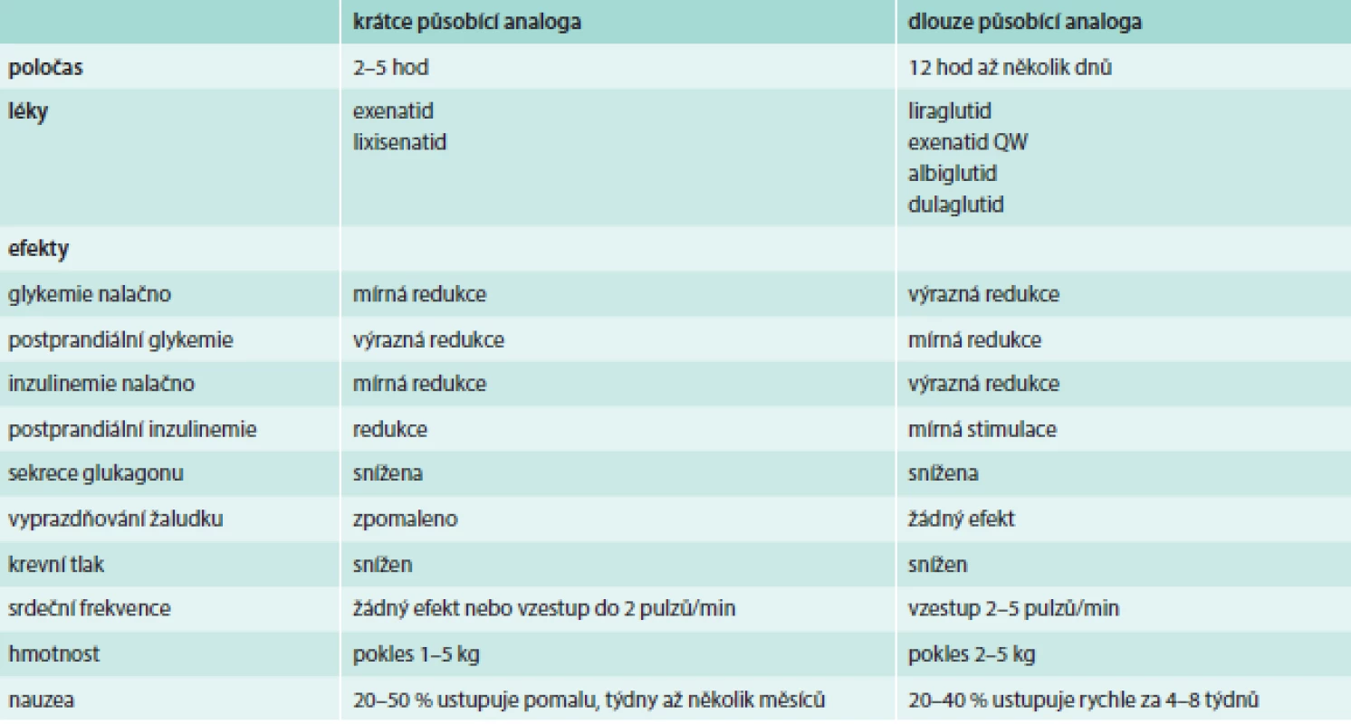 Krátce a dlouze působící analoga GLP1 R. Upraveno podle [8].