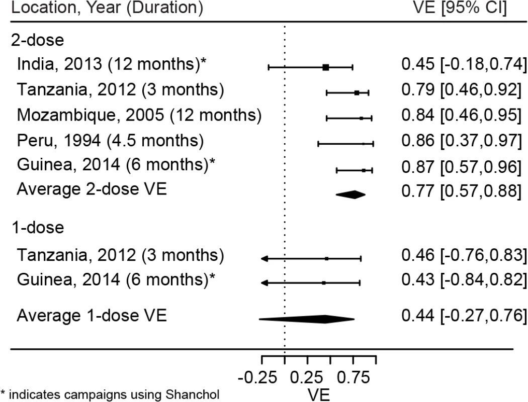 Short-term protection from one and two doses of oral cholera vaccine.