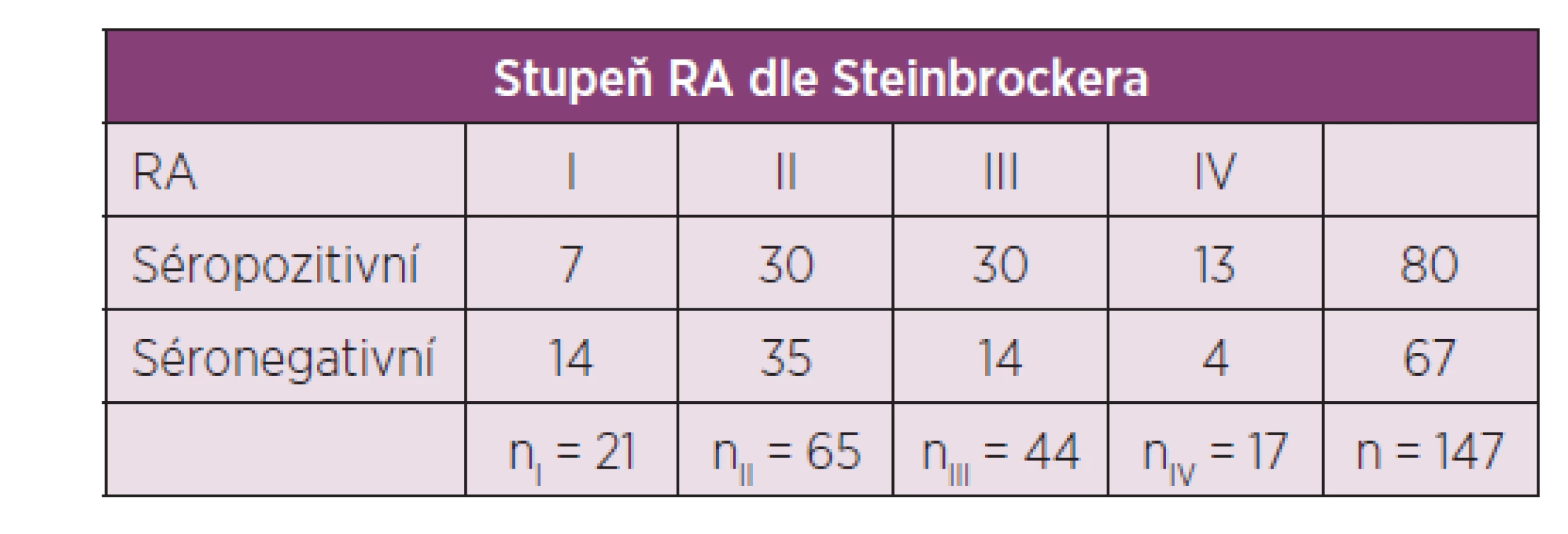 Soubor pacientů rozdělený podle séropozitivity a stupně RA.