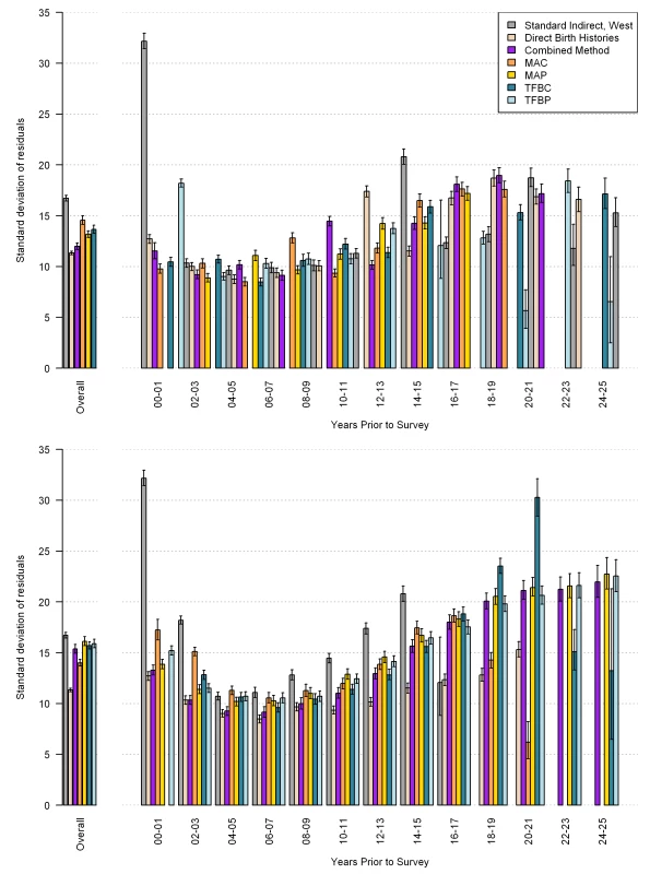 Performance of MAC, TFBC, MAP, TFBP, and combined methods as measured by standard deviation of residuals.