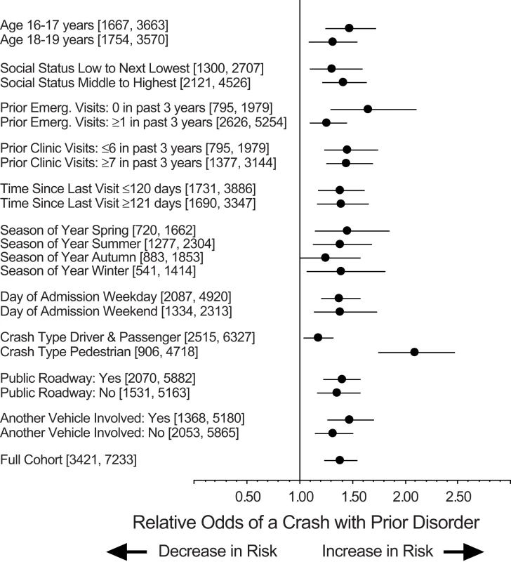 Crash risk in different subgroups.