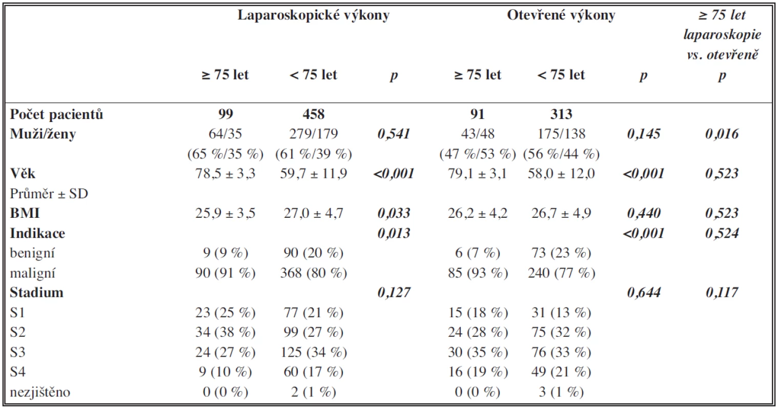 Základní charakteristika pacientů
Tab. 2. Baseline characteristics of patients