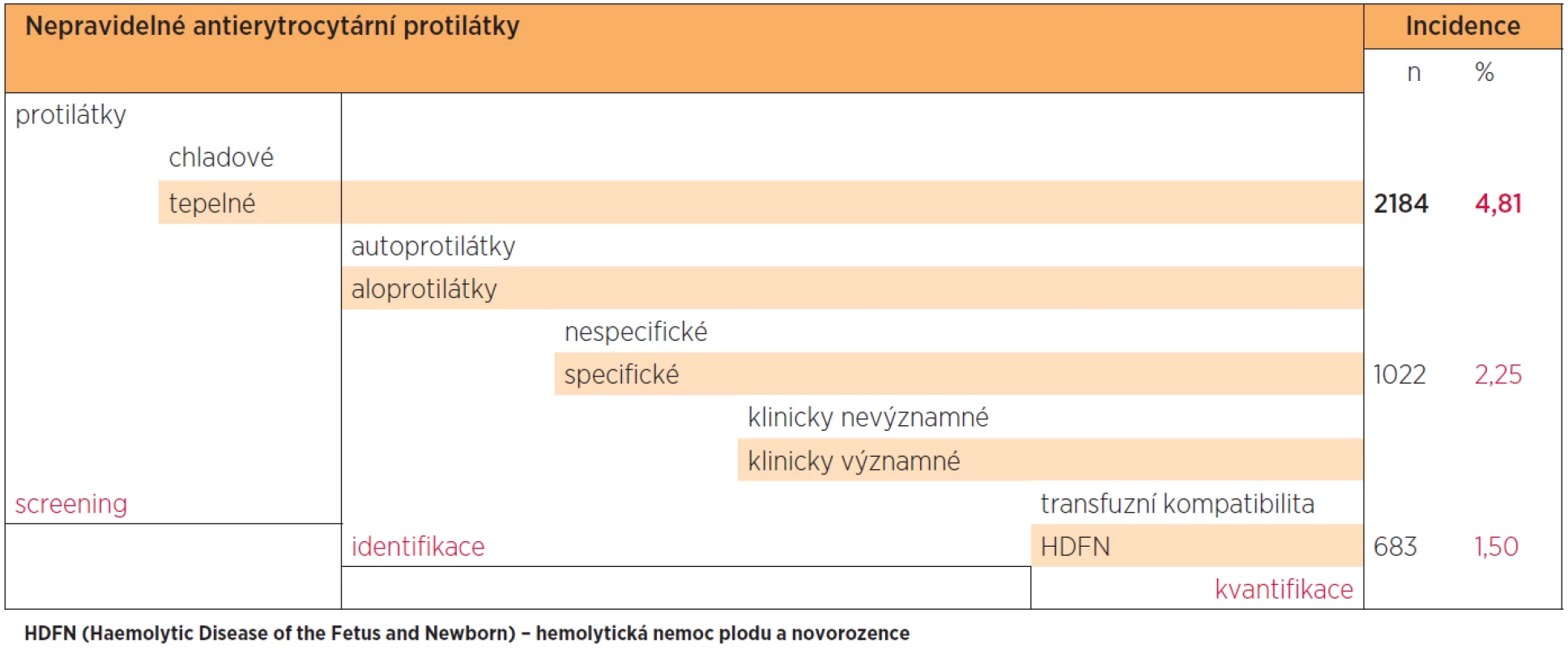 Incidence nepravidelných antierytrocytárních protilátek u žen v I. trimestru těhotenství v olomouckém regionu v letech 2000 až 2011.
Celkem bylo vyšetřeno 45 435 těhotných žen v I. trimestru těhotenství, u 4,81 % žen byl screening nepravidelných tepelných antierytrocytárních protilátek pozitivní a bylo následně nutné provést identifikaci protilátky. U 2,25 % žen byla protilátka identifikována a u 1,5 % žen se jednalo z hlediska možného rozvoje HDFN o klinicky významnou aloprotilátku, kterou bylo tudíž nutné i kvantifikovat. Uvedený výpočet incidence jednotlivých typů protilátek nezohledňuje možnost současného výskytu více typů specifických aloprotilátek u jedné těhotné ženy.