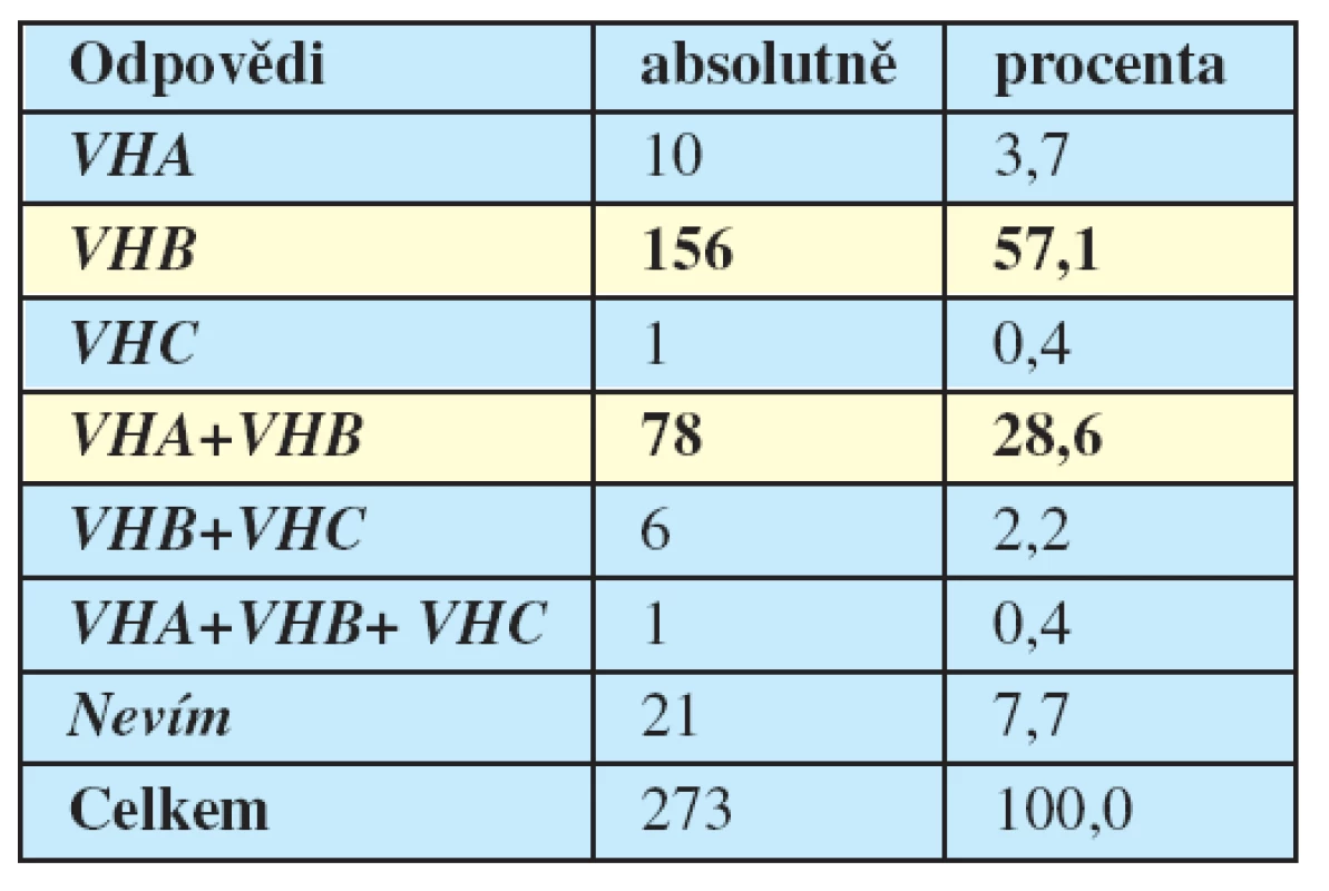 Vy sám(a) jste očkován proti