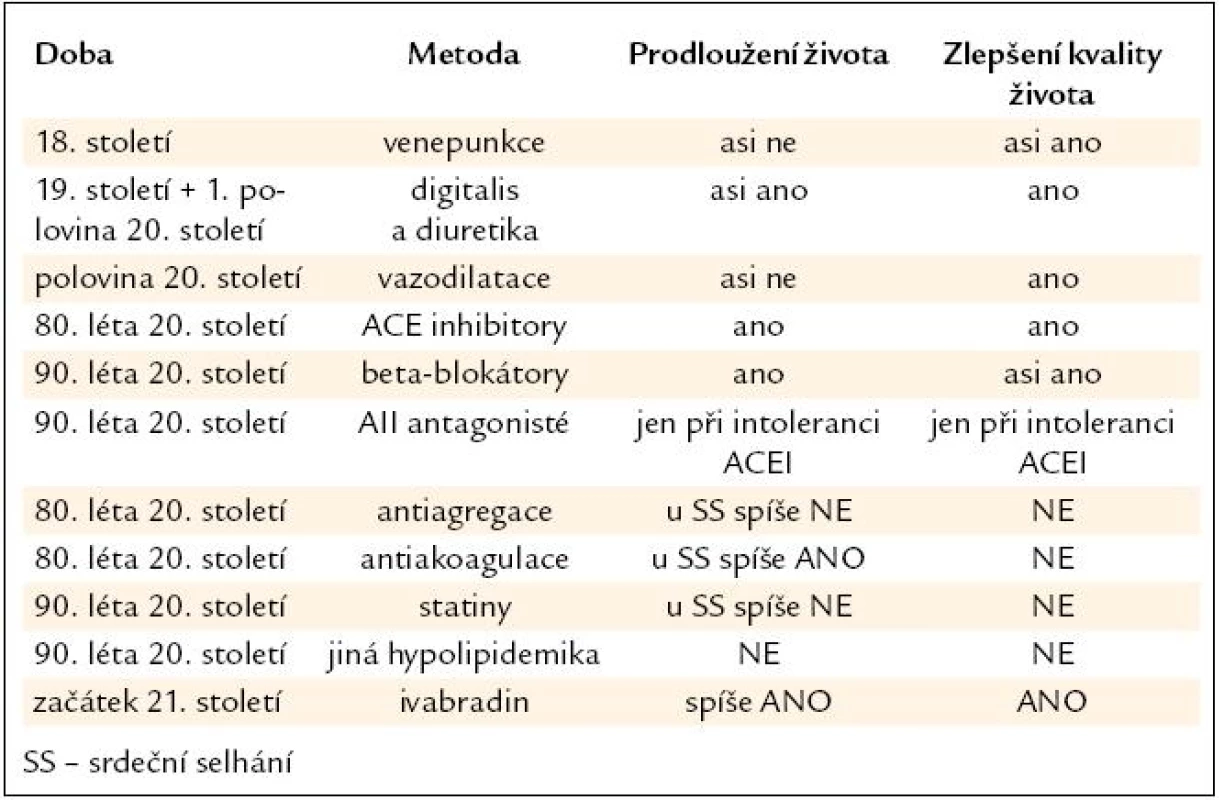 Hlavní kroky ve farmakologické léčbě srdečního selhání.