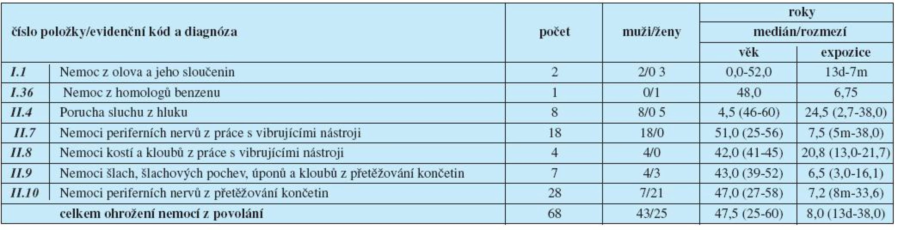 Ohrožení nemocí z povolání hlášená v České republice v roce 2009