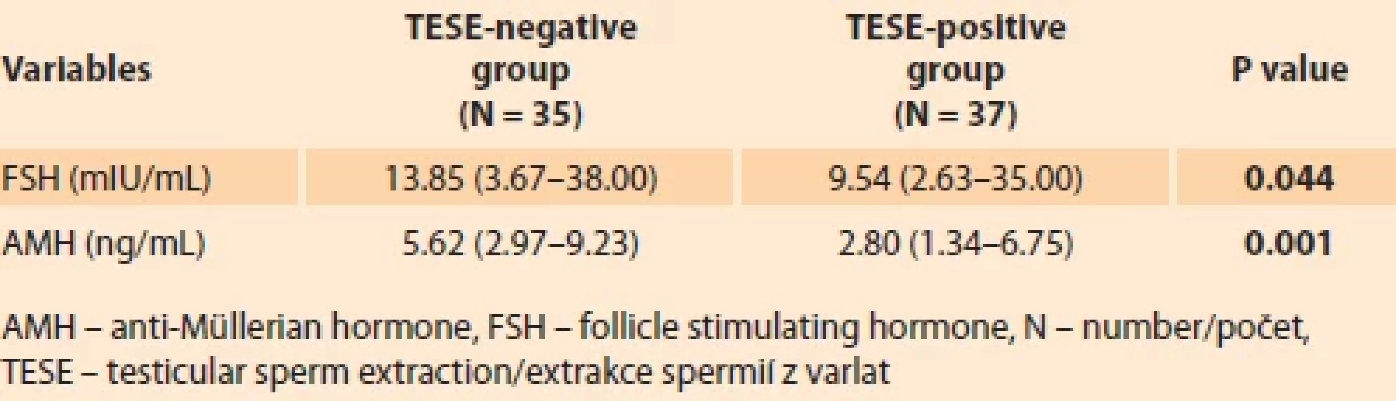 Comparison of hormonal parameters between TESE-negative and TESE-positive groups in patients with non-obstructive azoospermia.