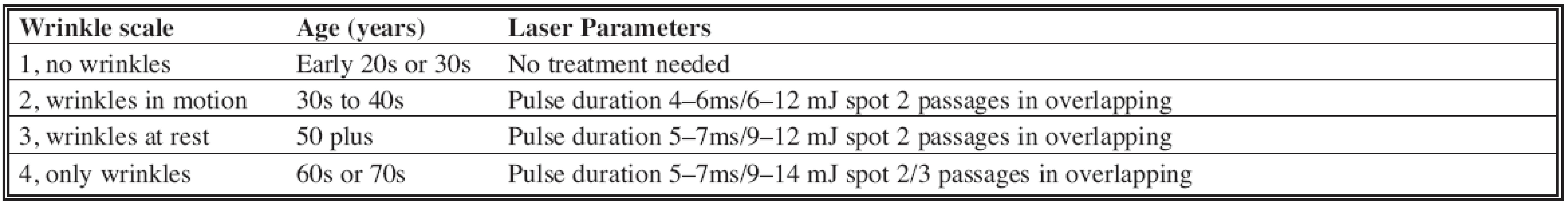 Treatment Parameters
