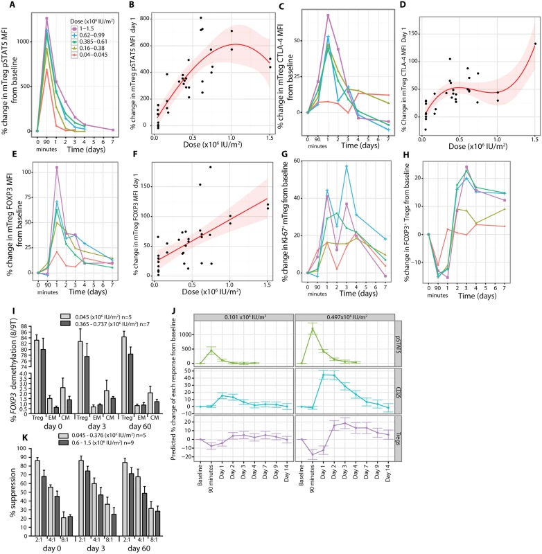 In vivo regulatory T cell phenotypes and functional responses to aldesleukin.