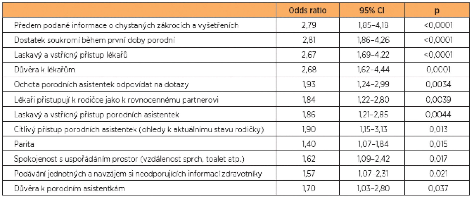 Prediktory spokojenosti s péčí na porodnickém oddělení (n = 931)