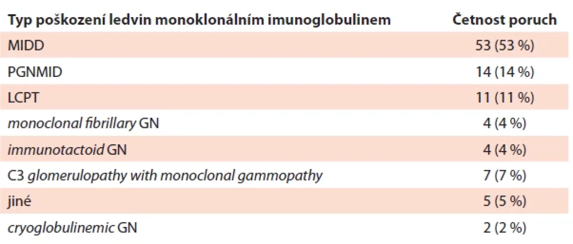 Jednotlivé formy neamyloidového poškození ledvin u 100 vyšetřených osob s MGRS [43].