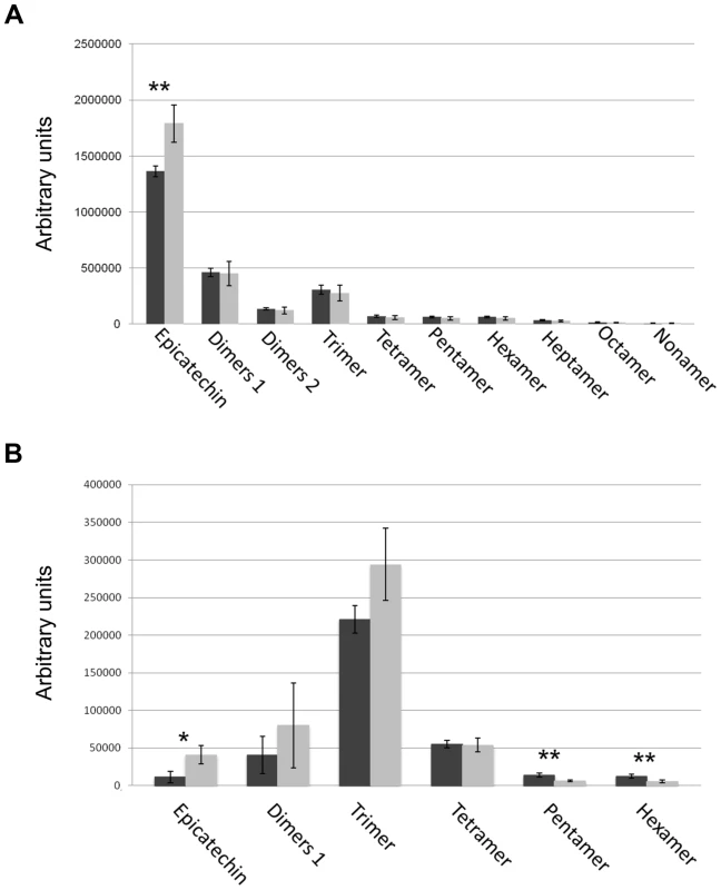 Solvent soluble PAs analysed by LC-MS.
