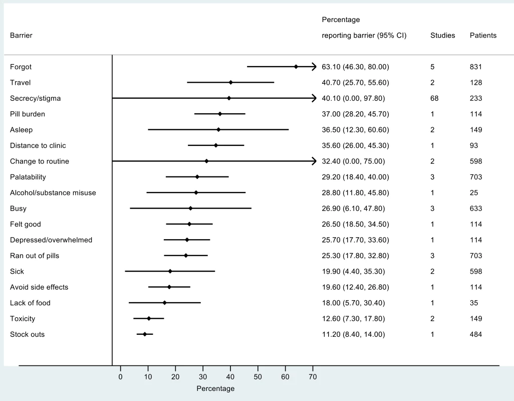 Barriers to adherence among adolescents on ART.