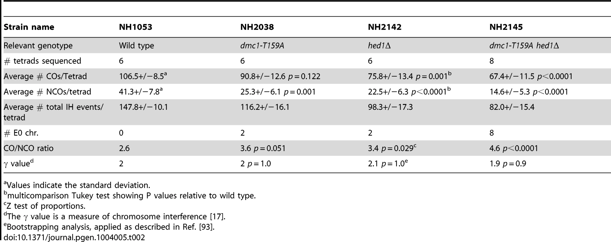 Various phenotypes obtained from sequencing tetrads from various strains derived from the S288c/YJM789 background.
