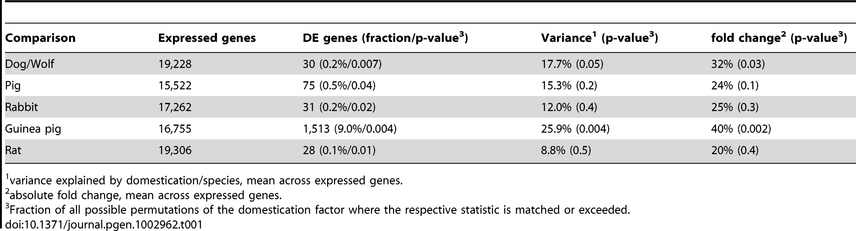 Pairwise differential expression.