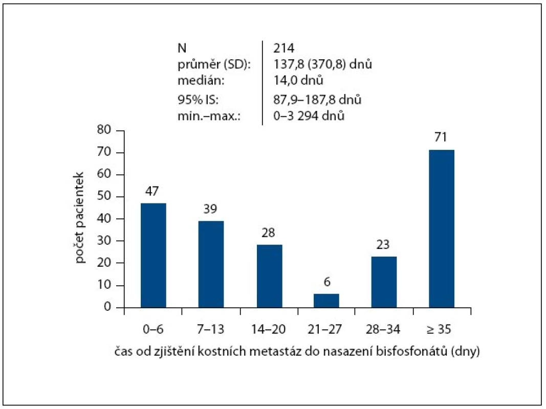 Čas od zjištění kostních metastáz do nasazení bisfosfonátů.