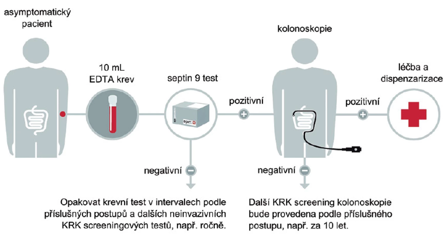 Navrhovaný postup detekce KRK pomocí SEPT9.