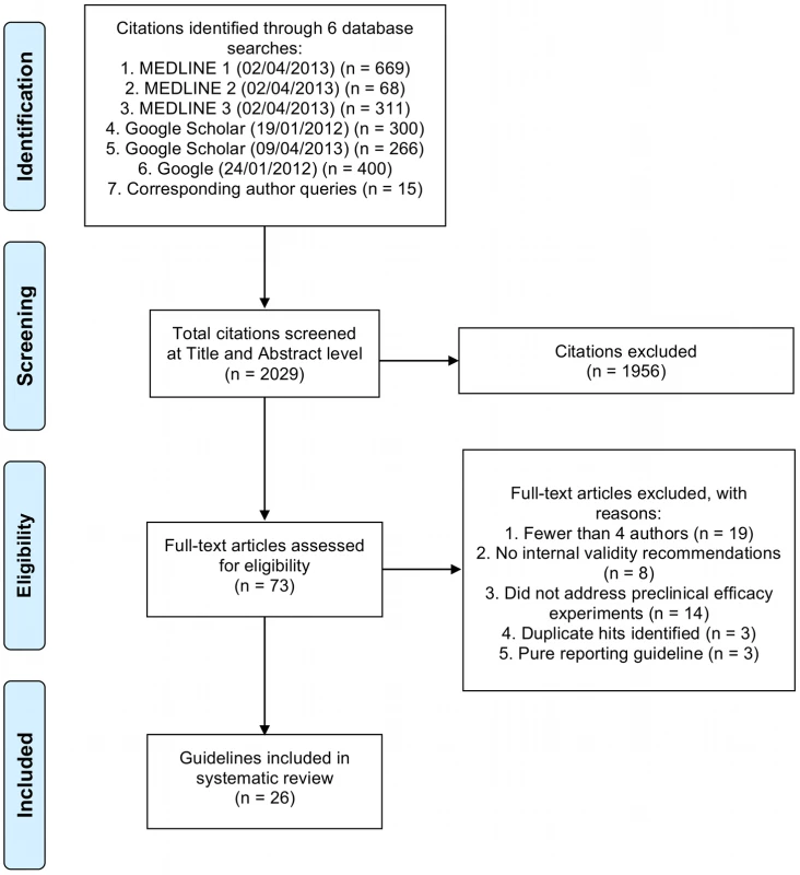Flow of database searches and eligibility screening for guideline documents addressing preclinical efficacy experiments.