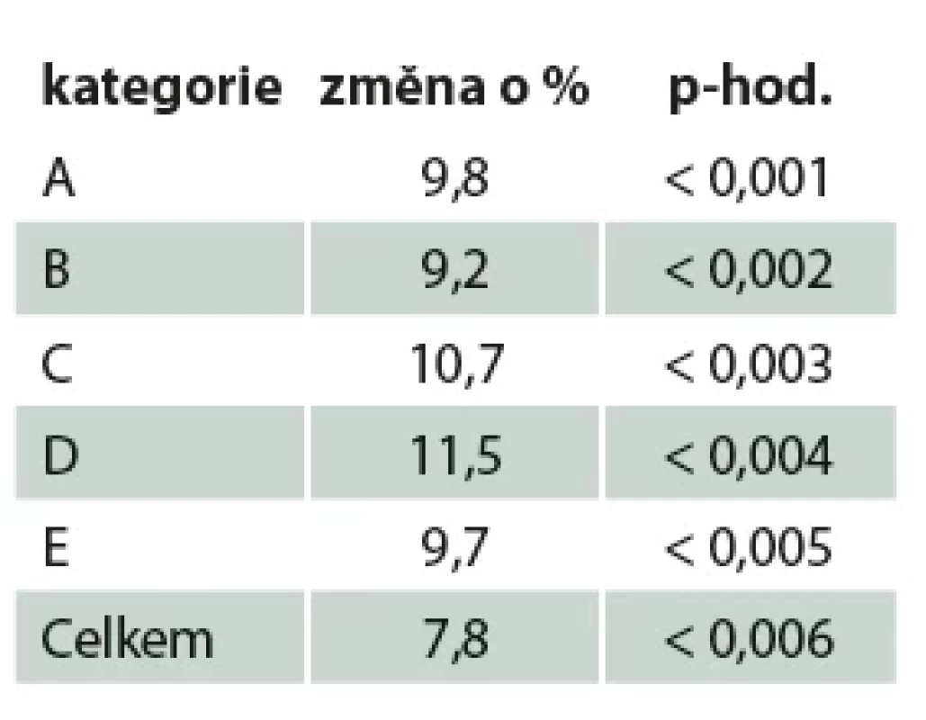 Efekt roční terapie, změna v procentech. // Tab. 3. Effect of one year of therapy, percentage change.