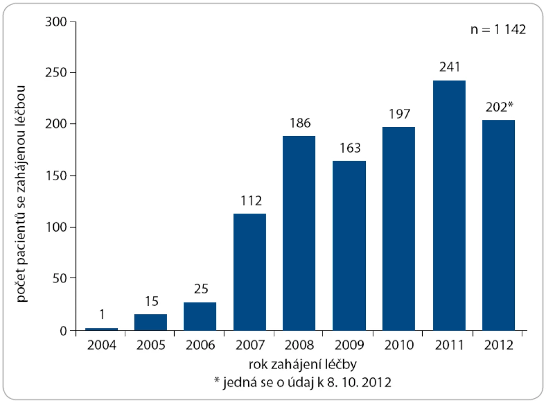 Počet pacientů léčených Erbituxem dle roku zahájení léčby.