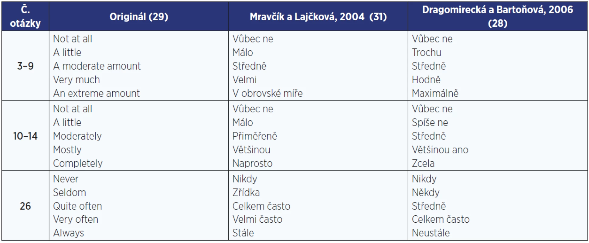 Rozdíly ve vyjádření intenzity u dvou českých překladů nástroje WHOQOL-BREF (28, 31)