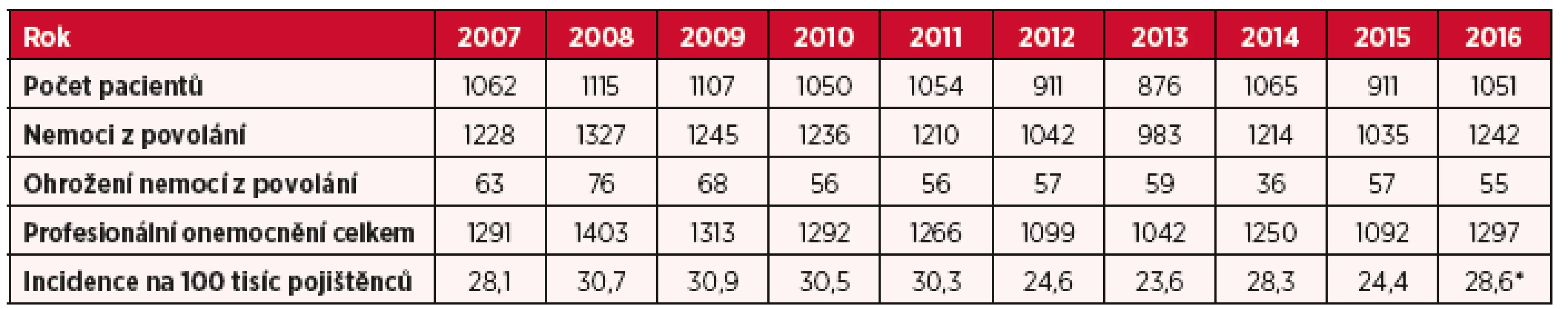 Profesionální onemocnění hlášená v České republice v letech 2007–2016