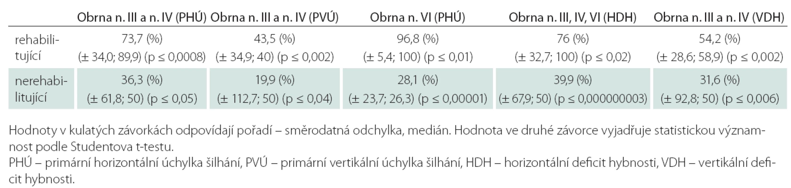 Porovnání procentuálního zlepšení primární úchylky šilhání a defi citu hybnosti na postiženém oku u jednotlivých typů obrn okohybných nervů mezi oběma skupinami.