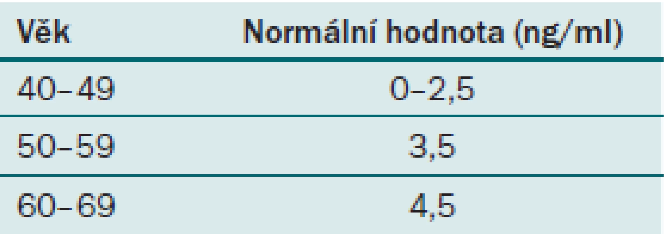 Fyziologické hodnoty PSA pro jednotlivé věkové skupiny.