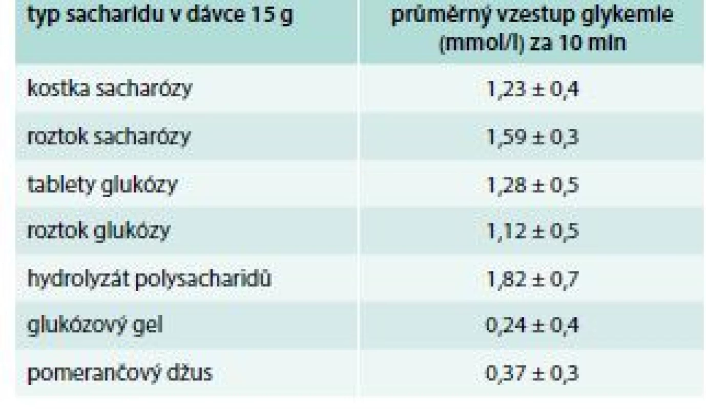 Účinek různých typů sacharidů (v dávce 15 g)
v léčbě hypoglykemie způsobené inzulinem
u diabetiků 1. typu