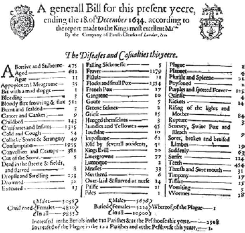 Londýnská statistika úmrtnosti z roku 1634. Z celkového počtu 10 900 úmrtí je rachitida (rickets) uvedena jako příčina smrti u 14 osob.