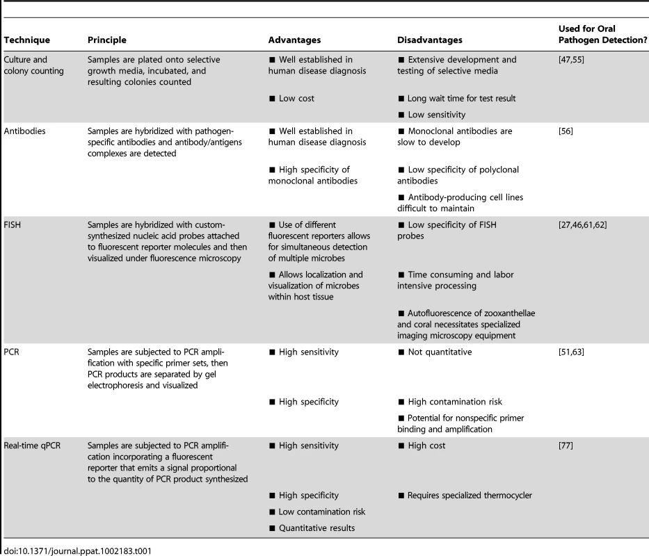Summary of pathogen detection techniques and molecular diagnostics.
