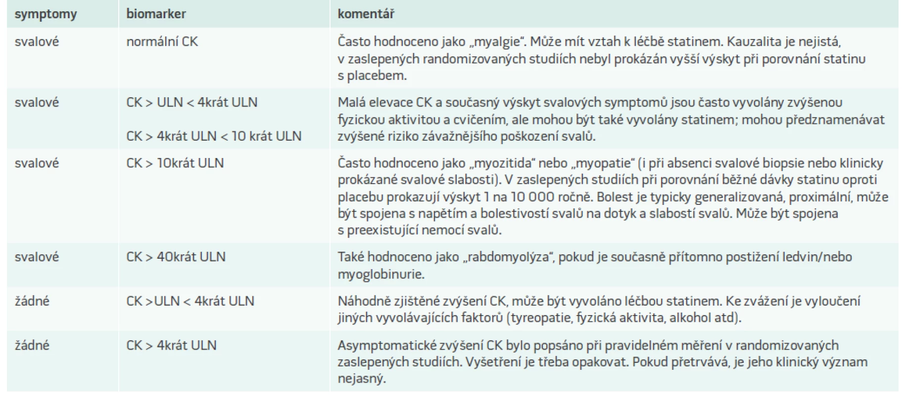 Diagnóza myopatie asociované se statiny dle konsensu European Atherosclerosis Society