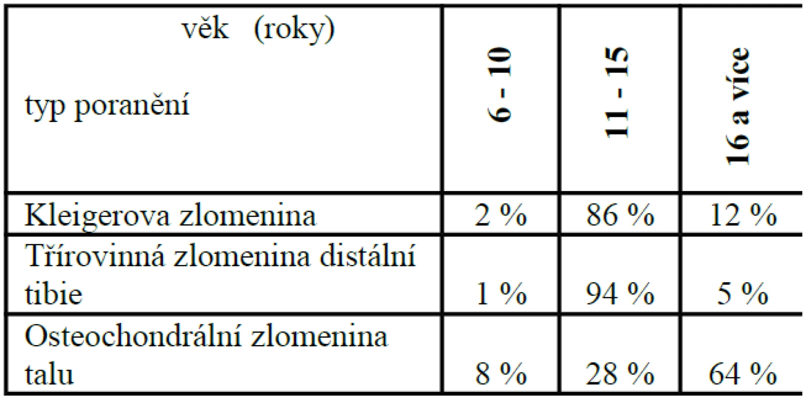 Věkové rozložení pacientů u jednotlivých typů poranění